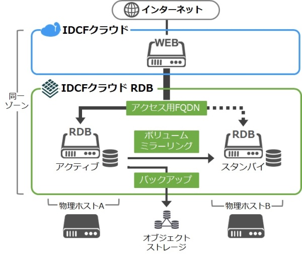 「IDCFクラウド RDB」の概要