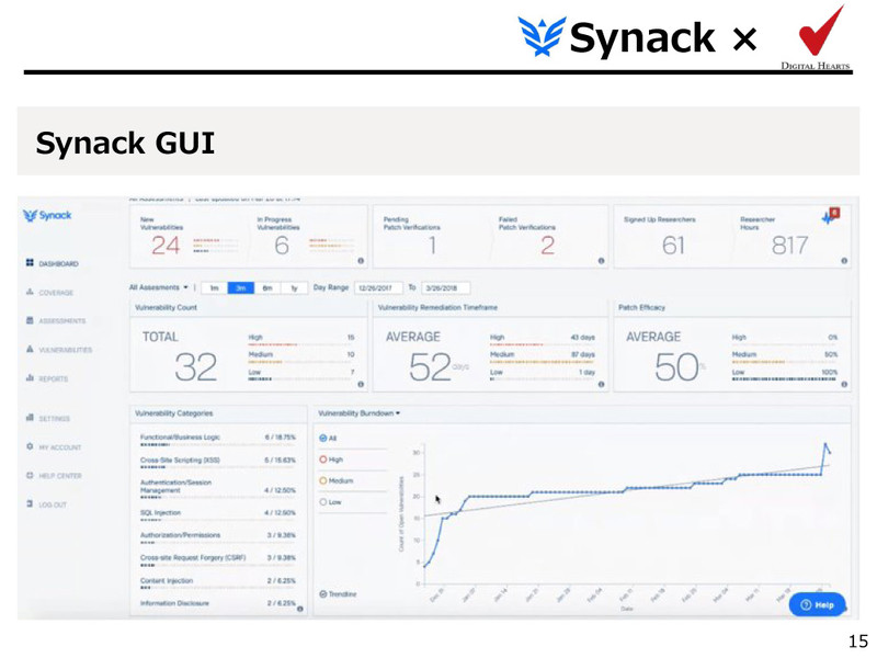 SynackのGUIポータル。発見された脆弱性の数や対応状況などを可視化している