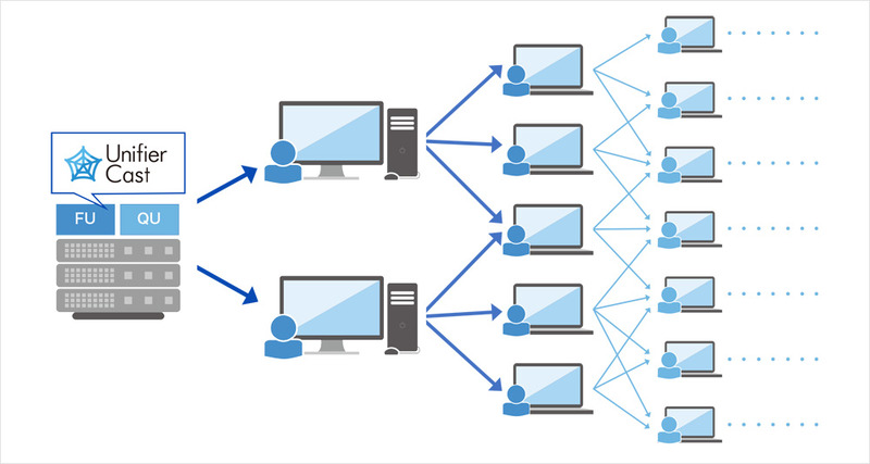 Unifier Castの導入前（左）と導入後（右）のイメージ