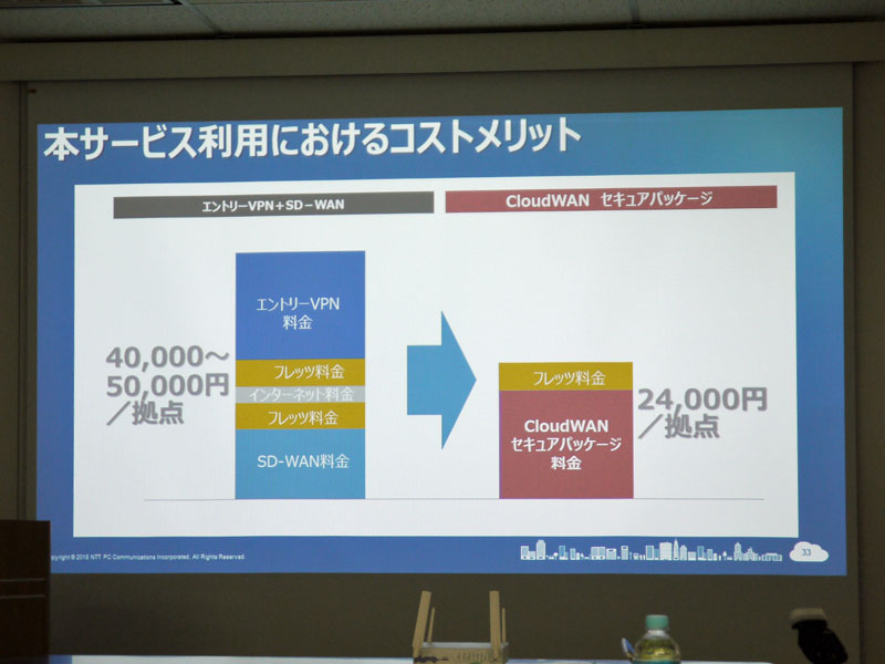 「Master'sONE CloudWAN セキュアパッケージ」のコストメリット