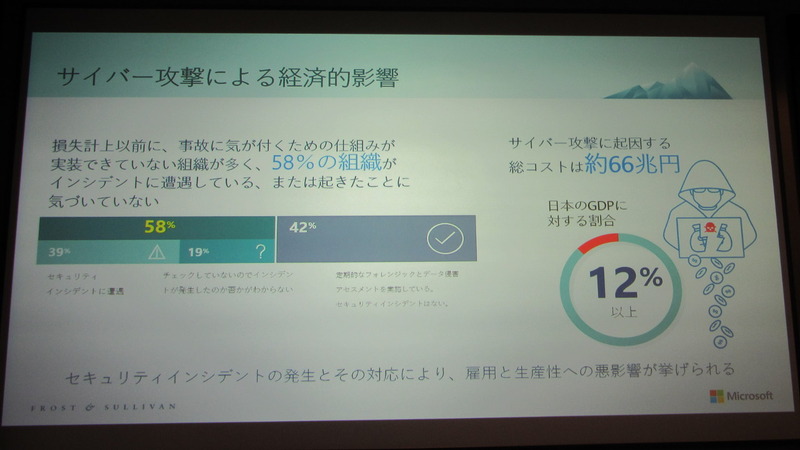 サイバー攻撃に起因する総コストは約66兆と、日本のGDPの12％以上に相当する。しかし、セキュリティ侵害に気付くための仕組みが実装できていない企業が多い。
