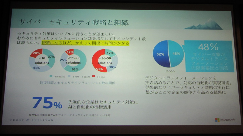 セキュリティソリューションが多すぎて複雑化すると、回復までの時間が長くなってしまうという