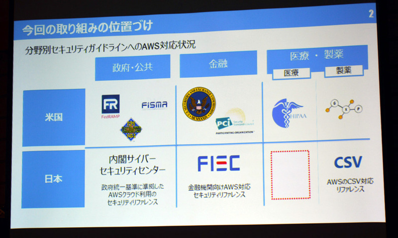 米国と日本における規制業界のAWSクラウド対応状況。国内の医療情報をAWSで取り扱う際の明確なリファレンスはこれまで存在しなかったが、今回の発表で最後の1ピースが埋まったかたちとなる