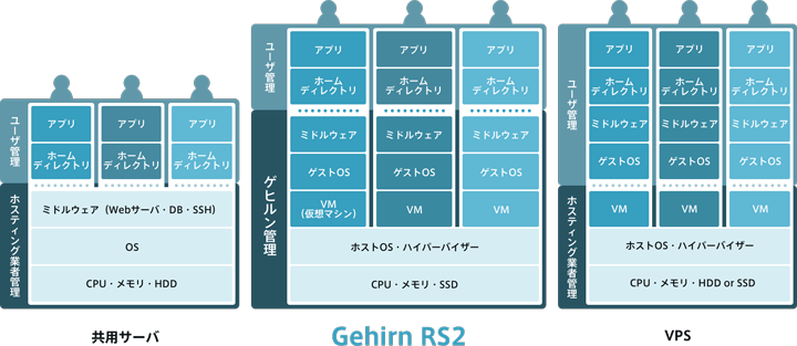 Gehirn RS2 Plusサービス概念図