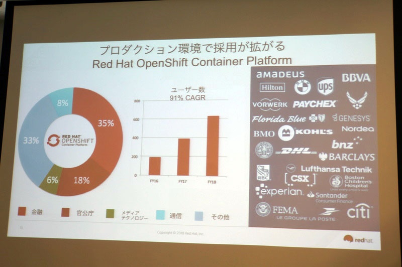 OpenShiftの本番環境での採用