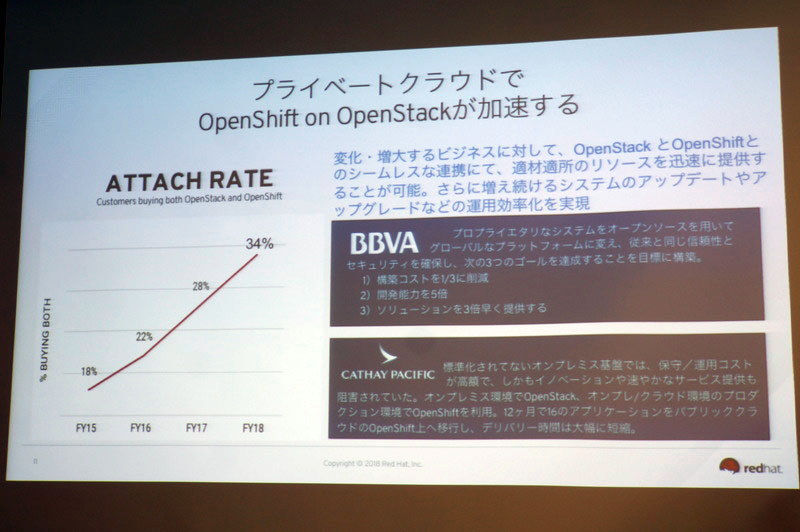 OpenShift on OpenStackの成長
