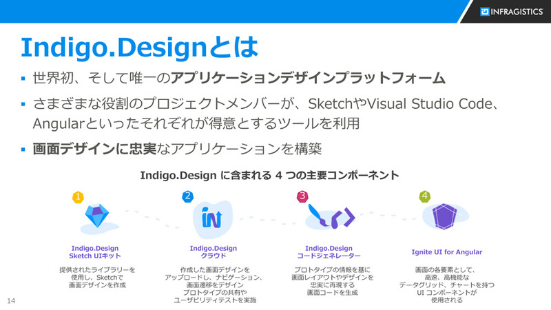 主要な4つのコンポーネント