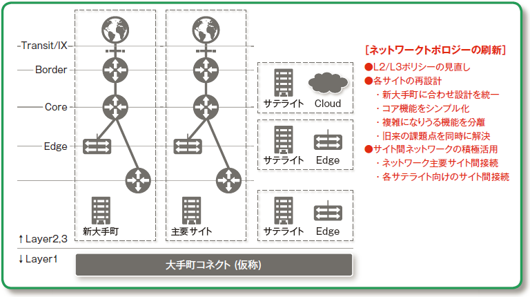 図2　ブロードバンドタワーのネットワーク接続概念図