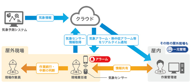 サービス構成図