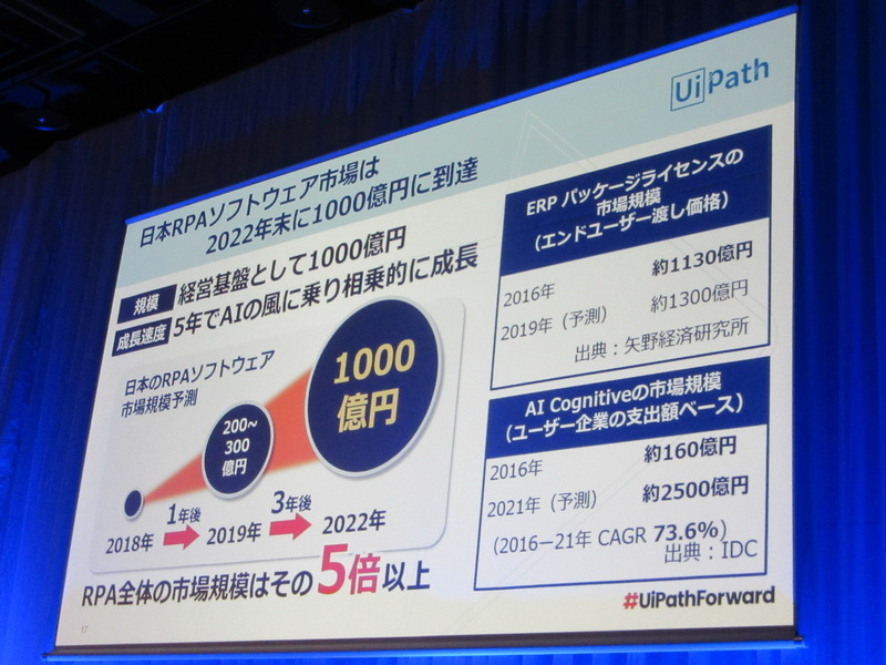 2022年までに日本のRPAソフトウェア市場は1000億円規模にまで成長するという