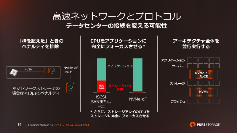高速ネットワークプロトコル「NVMe」で接続された高速なフラッシュストレージが、データ・セントリック・アーキテクチャを実現する