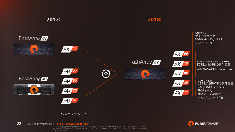 FlashArray//Xシリーズに既存のFlashArray//Mシリーズを統合。新たに5つのラインアップとなった。