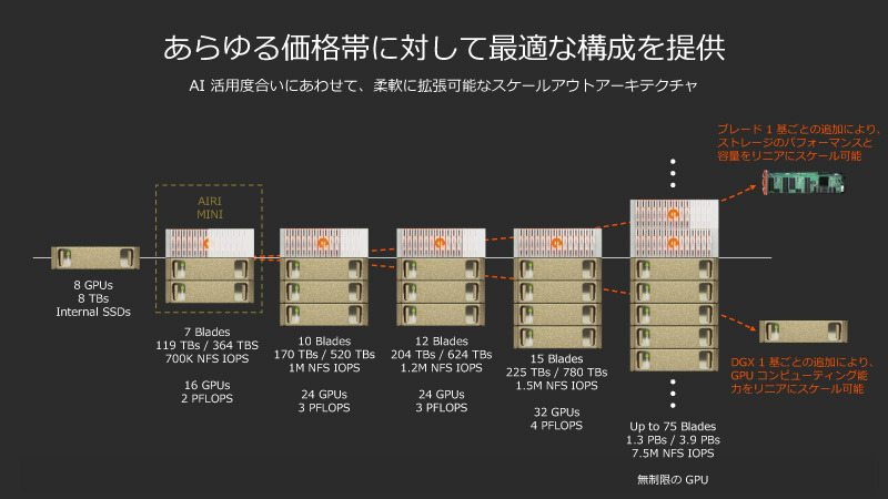 AIの活用度合いに合わせて柔軟にスケールアウト可能なアーキテクチャ