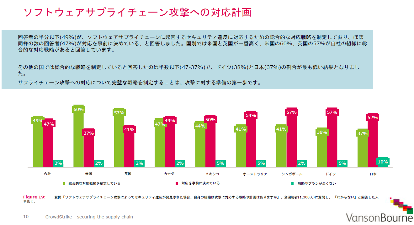 攻撃に「総合的な対応戦略を制定している」組織は49％