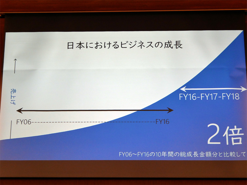 日本におけるビジネスの成長