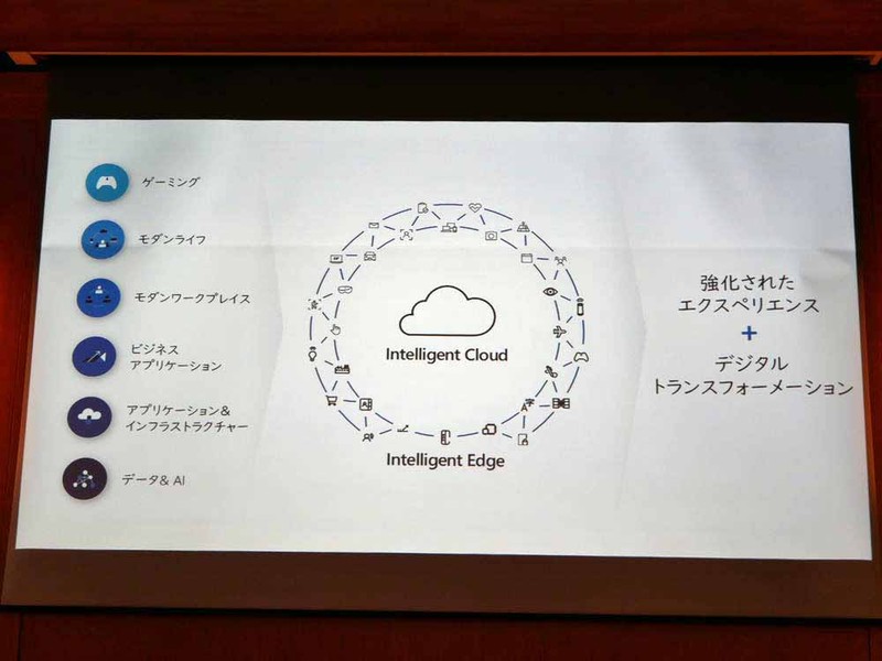 6つのドメインでソリューションを提供