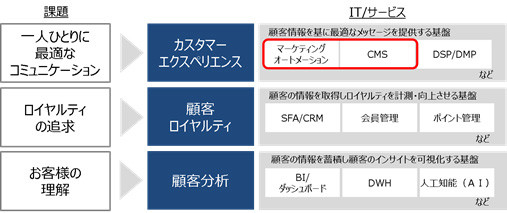 日立ソリューションズのデジタルマーケティングソリューション（赤枠が今回の強化ポイント）