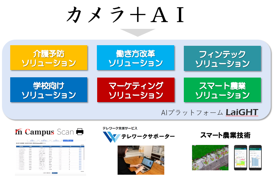 AIプラットフォーム「LaiGHT」を活用したソリューション