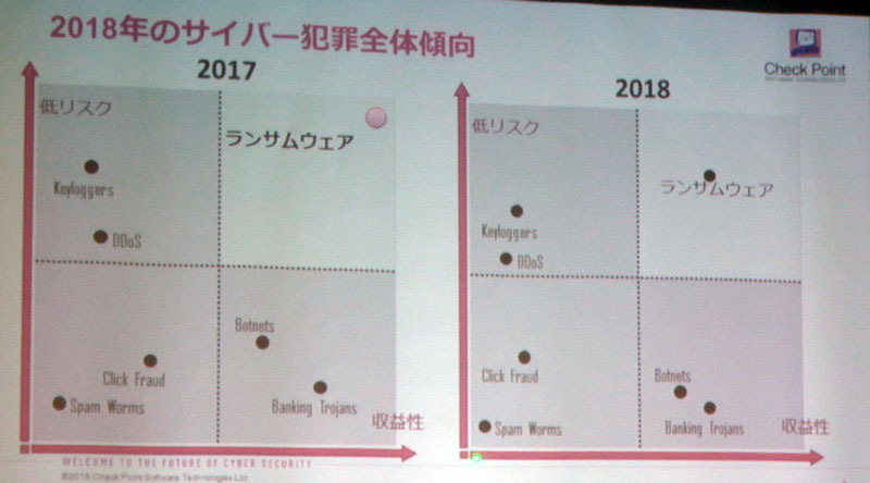 2018年（上半期）サイバー犯罪の傾向
