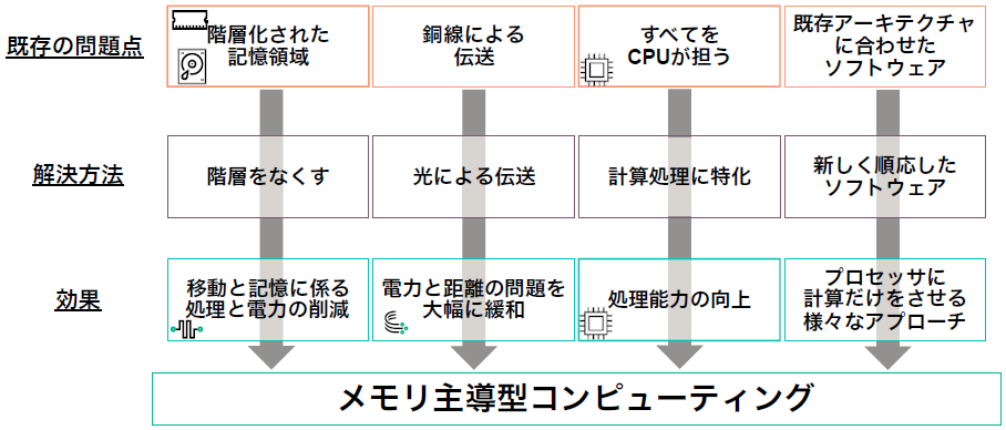 図2：メモリ主導型コンピューティングのメリット（出典：日本ヒューレット・パッカード）