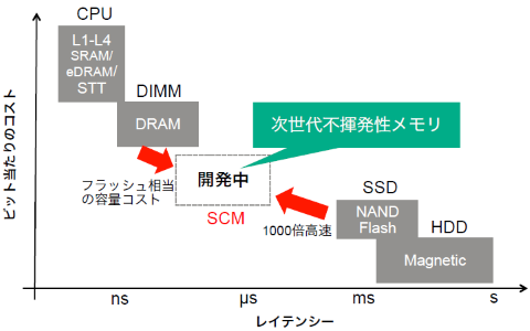 特集】次世代ITインフラを導くデータ／メモリセントリックのインパクト