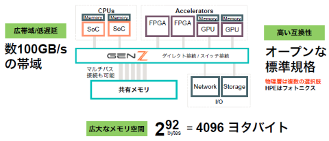 特集】次世代ITインフラを導くデータ／メモリセントリックのインパクト