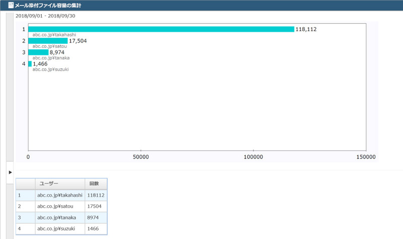 レポート画面サンプル（メール添付ファイル容量の集計）