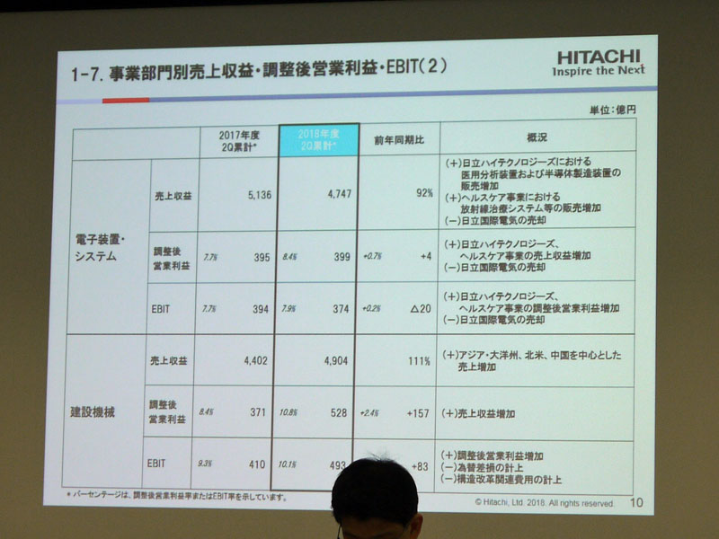 電子装置・システムと建設機械の業績