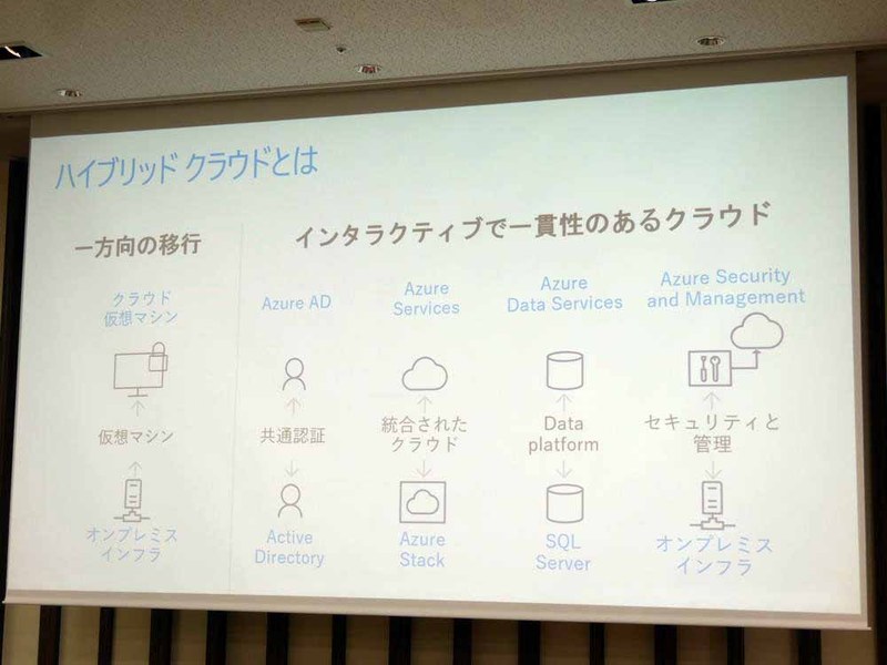 ハイブリッドクラウドとは