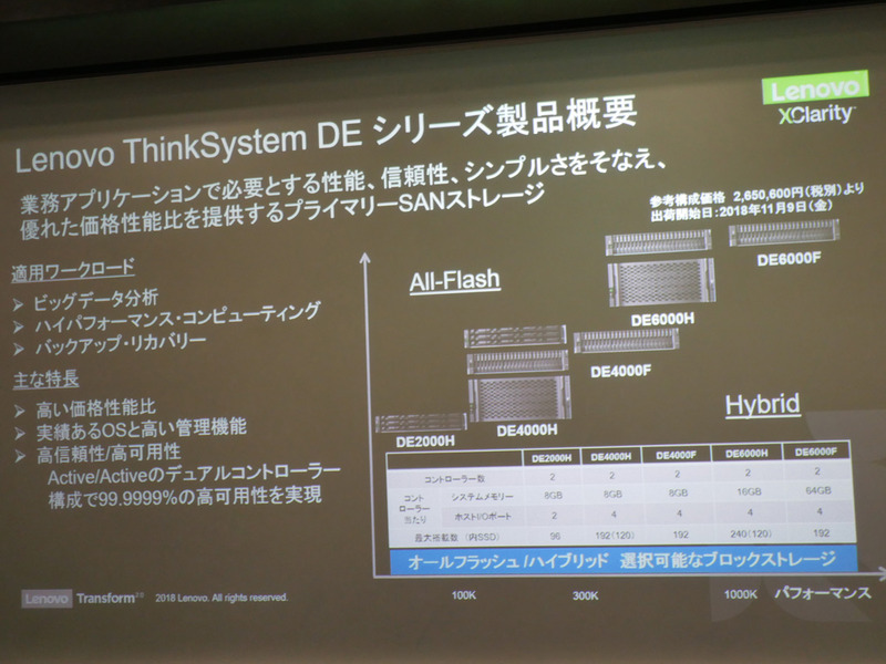Lenovo ThinkSystem DEシリーズ