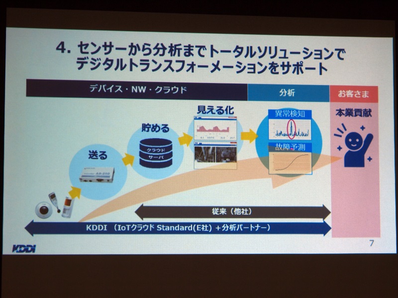 提携によりセンサー部分を強化することで、トータルソリューションを提供