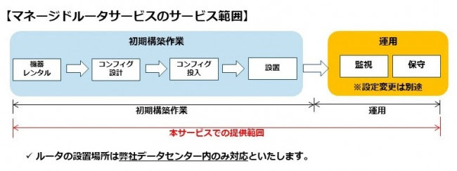 サービス範囲