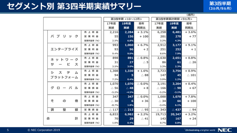 セグメント別 第3四半期業績サマリー