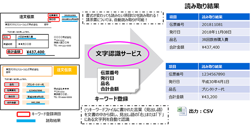 項目サーチ機能（非定型文書から該当項目を探し出して活字を読み取り）