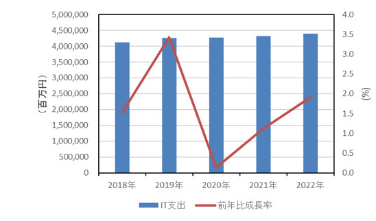 国内SMB IT市場支出額 前年比成長率予測：2018年～2022年（出典：IDC Japan）