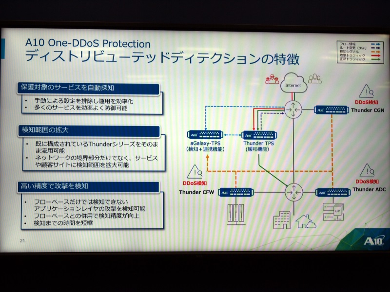 A10 One-DDoS Protectionディストリビューテッドディテクションの特徴