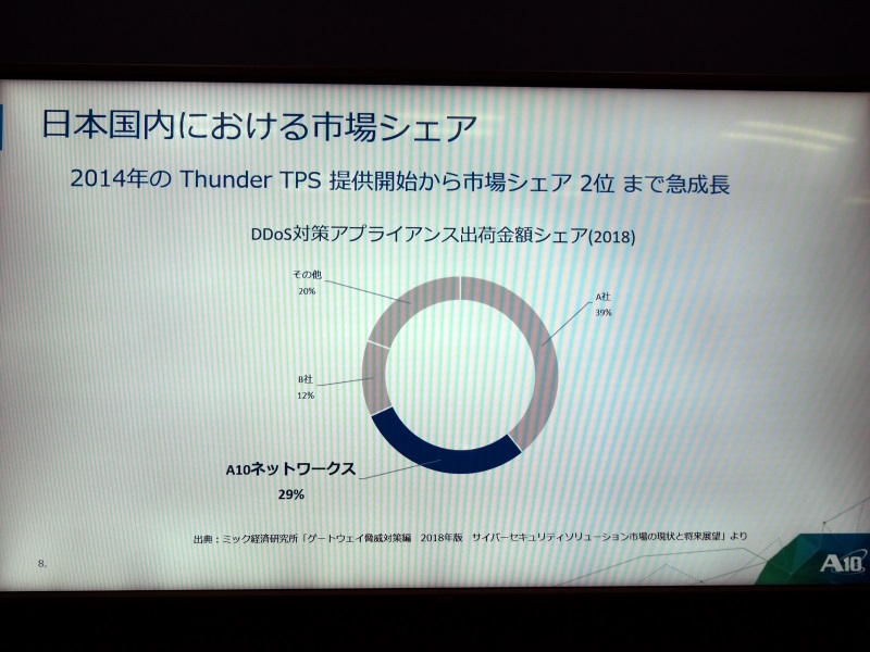 日本国内におけるDDoS対策アプライアンスの市場シェア
