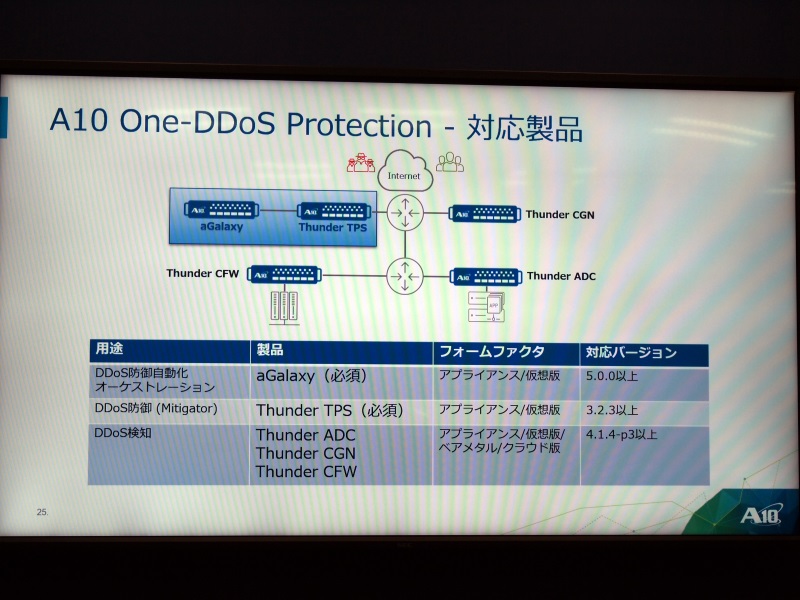 A10 One-DDoS Protectionの対応製品