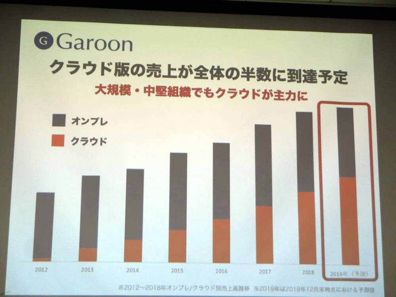 2019年度はクラウド版の売上が全体の半分に到達予定