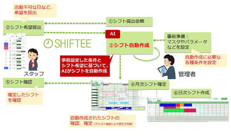 シフトAI自動作成機能を利用する場合の流れ