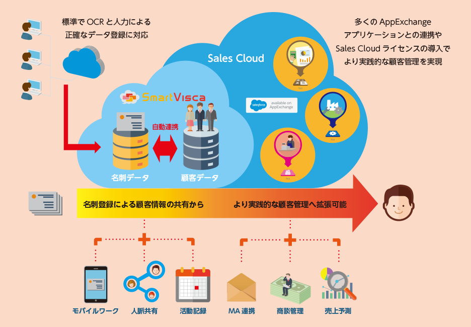 「名刺からはじめる顧客管理」SmartVisca活用イメージ