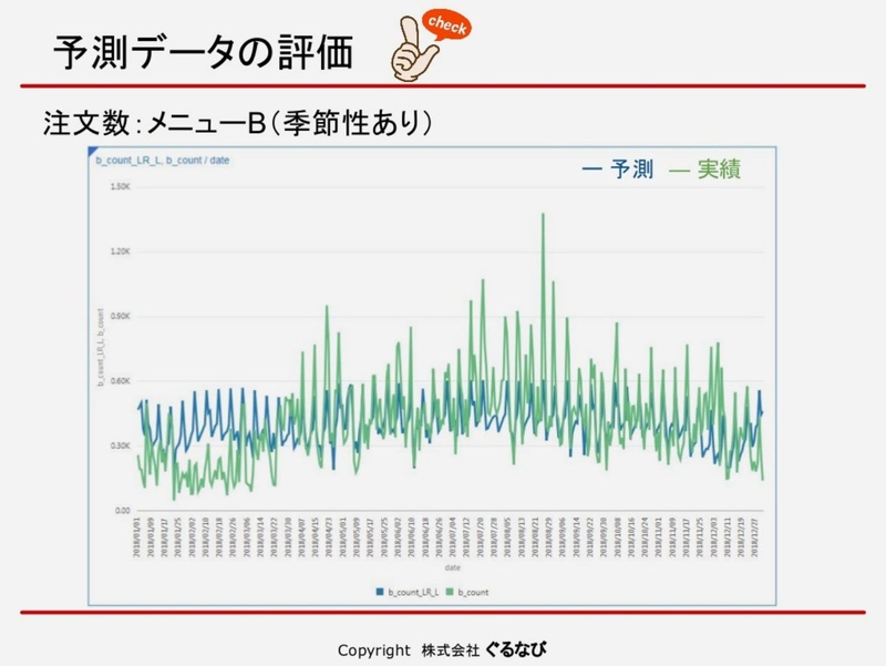 メニューB（季節性あり）の予測（青）と実績（緑）。最初のモデル（左）では大きなズレが発生したが、気温データを正しく扱うように調整したモデル（右）は高い精度で予測ができている