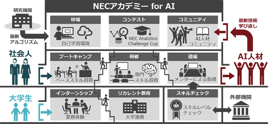 「NECアカデミー for AI」全体像