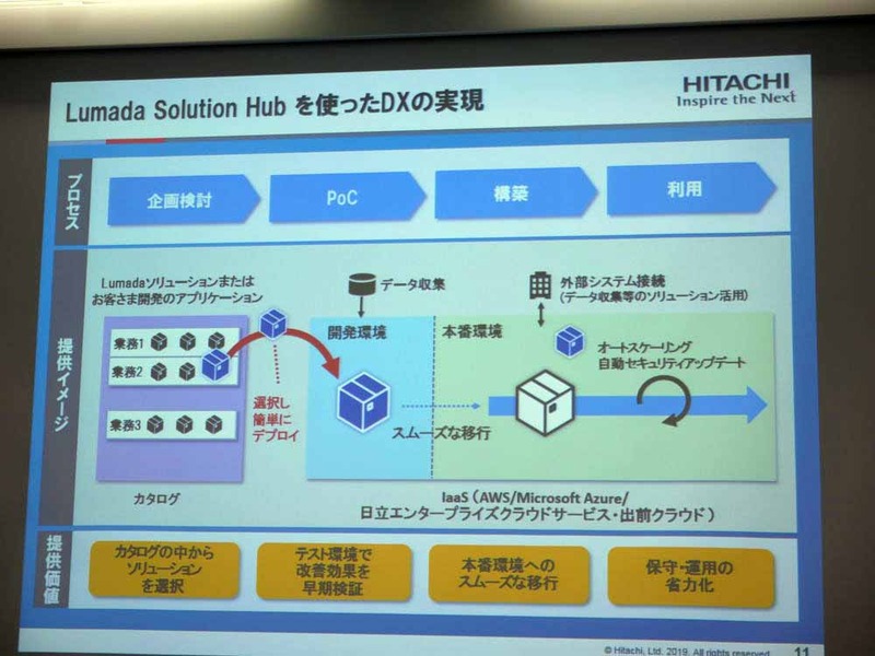 Lumada Solution Hubを用いたDXの実現