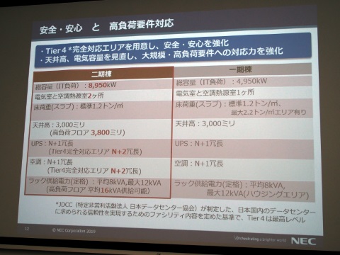 Nec 神戸データセンター 二期棟 名古屋データセンター を開設 クラウド Watch