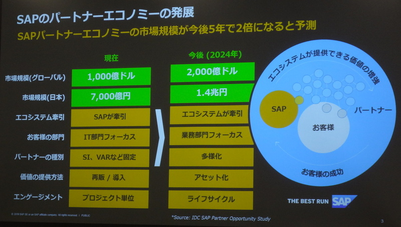 SAPのパートナーエコノミー市場は今後5年で2倍に