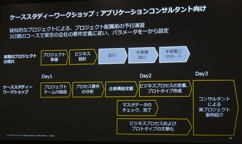 アプリケーションコンサルタント向けのケーススタディワークショップ