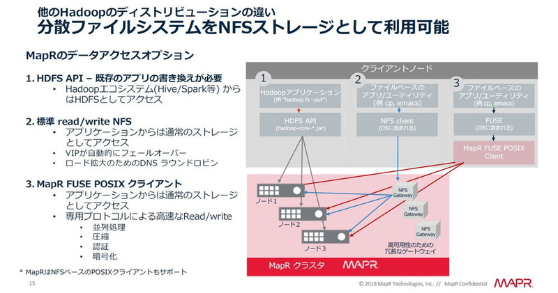 MapR-FSはHDFS互換の分散ファイルシステムとしてHadoopエコシステムからアクセスできるほか、NFSストレージとしても利用できる
