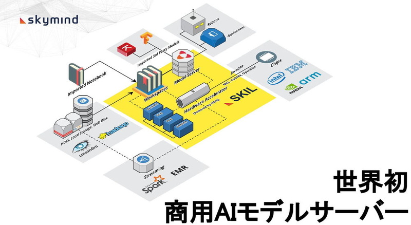 Skymind SKILのシステム構成図。AIモデルの開発・運用・管理をシステム化することで、企業のAI活用を支援する