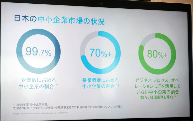 企業数では99.7％、従業員数では70％を占める日本の中小企業だが、ITを活用できていない企業の割合は80％にも上る。このレイヤのデジタライゼーションをデジタライゼーションを進めることが、鎌田氏率いるシスコ新事業部の重要なミッションとなる